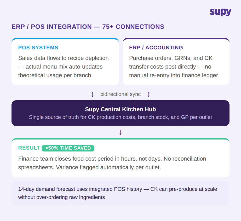 ERP and POS integration architecture for central kitchen: bidirectional sync and 75+ connections