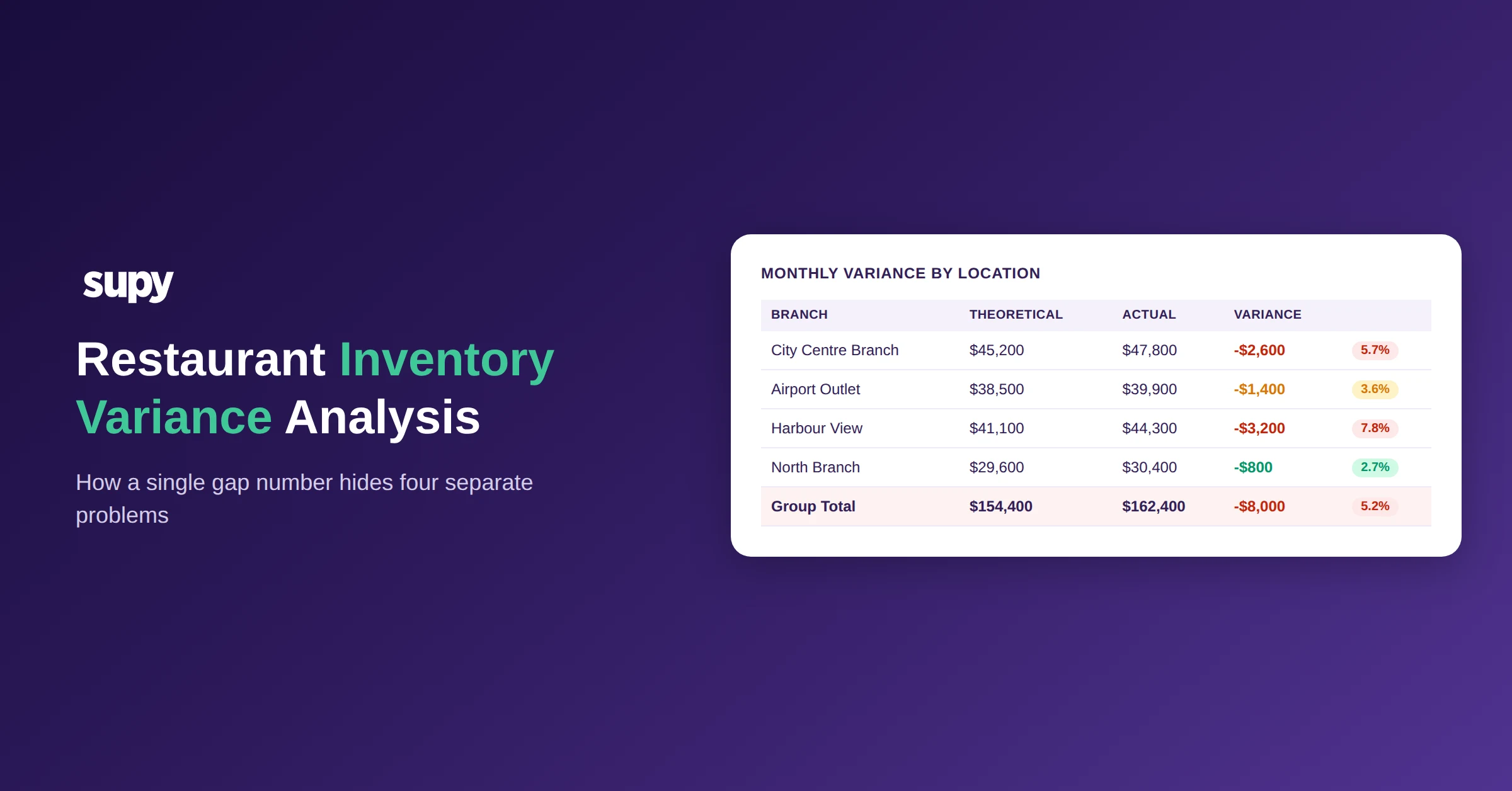 Restaurant Inventory Variance Analysis