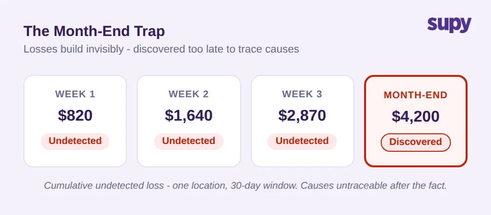 The Month-End Trap: weekly losses accumulate invisibly until discovered at month-end