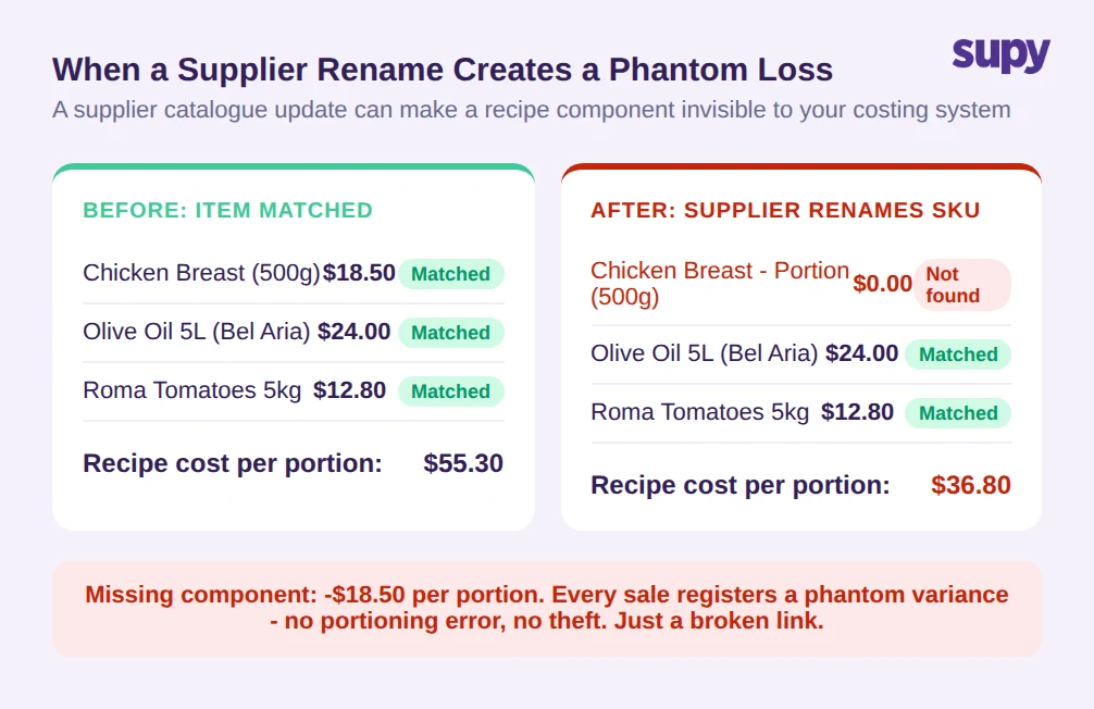 When a supplier renames an SKU, the recipe component becomes unmatched and creates a phantom variance in your costing records