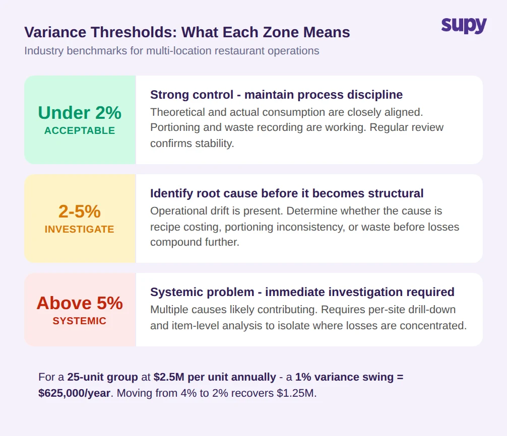 Variance threshold zones: under 2% acceptable, 2-5% investigate, above 5% systemic - with financial impact for a 25-unit group