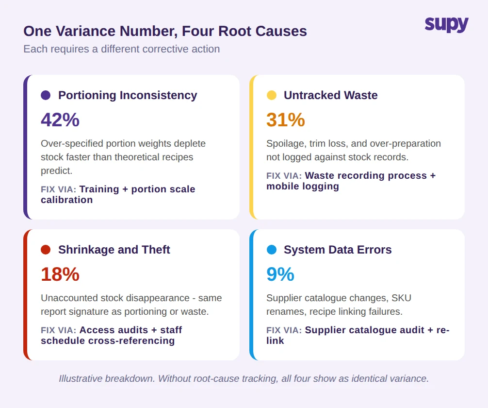 One variance number, four root causes - portioning inconsistency 42%, untracked waste 31%, shrinkage and theft 18%, system data errors 9%