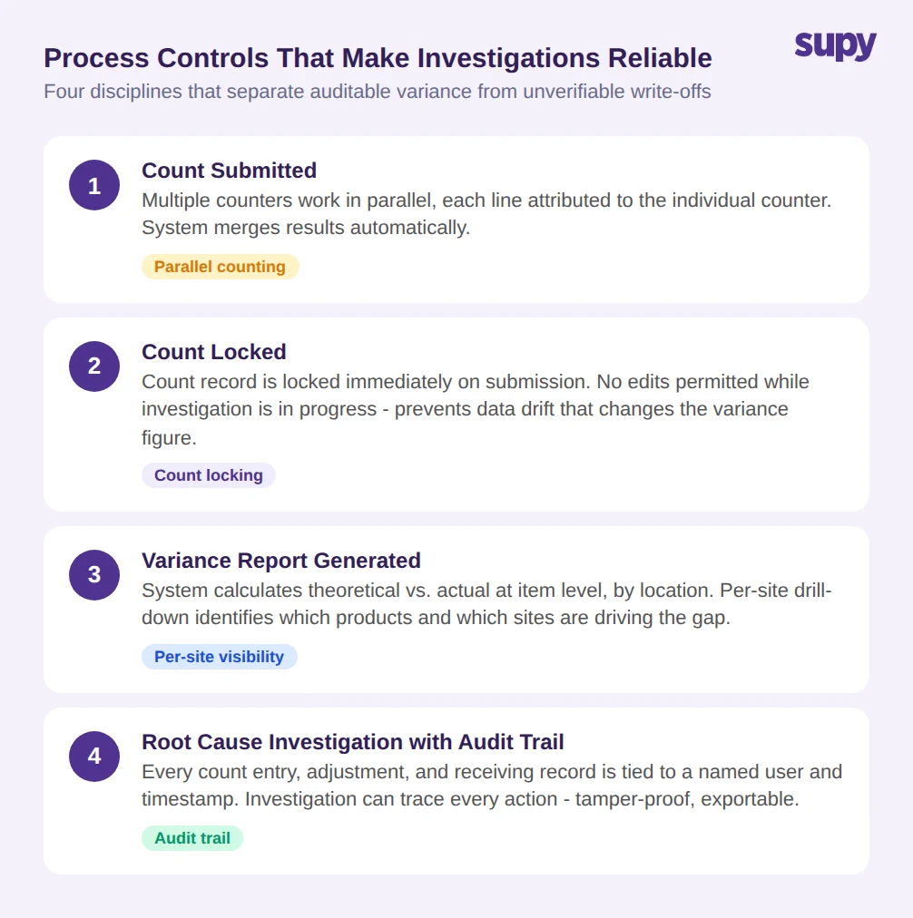 Process controls workflow: count submitted, count locked, variance report generated, root cause investigation with audit trail