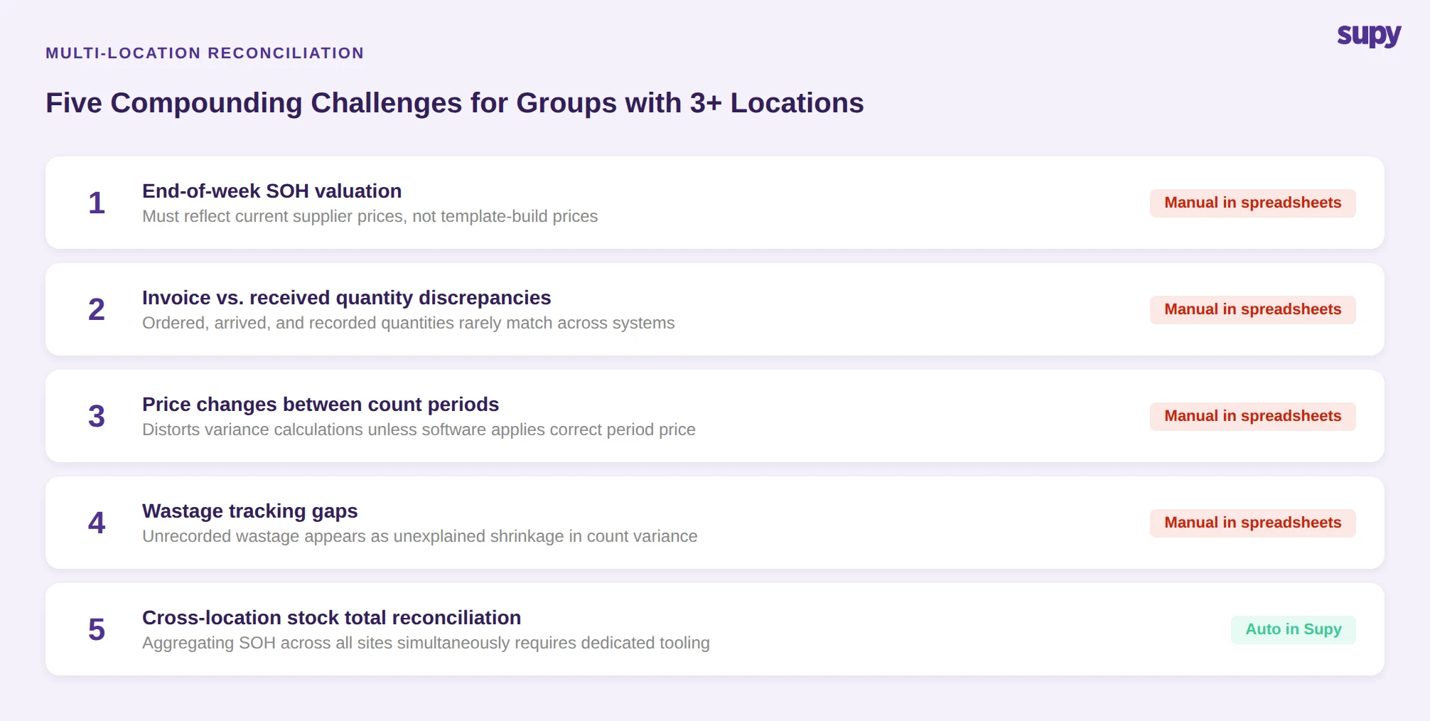 Five compounding reconciliation challenges for restaurant groups with 3 or more locations