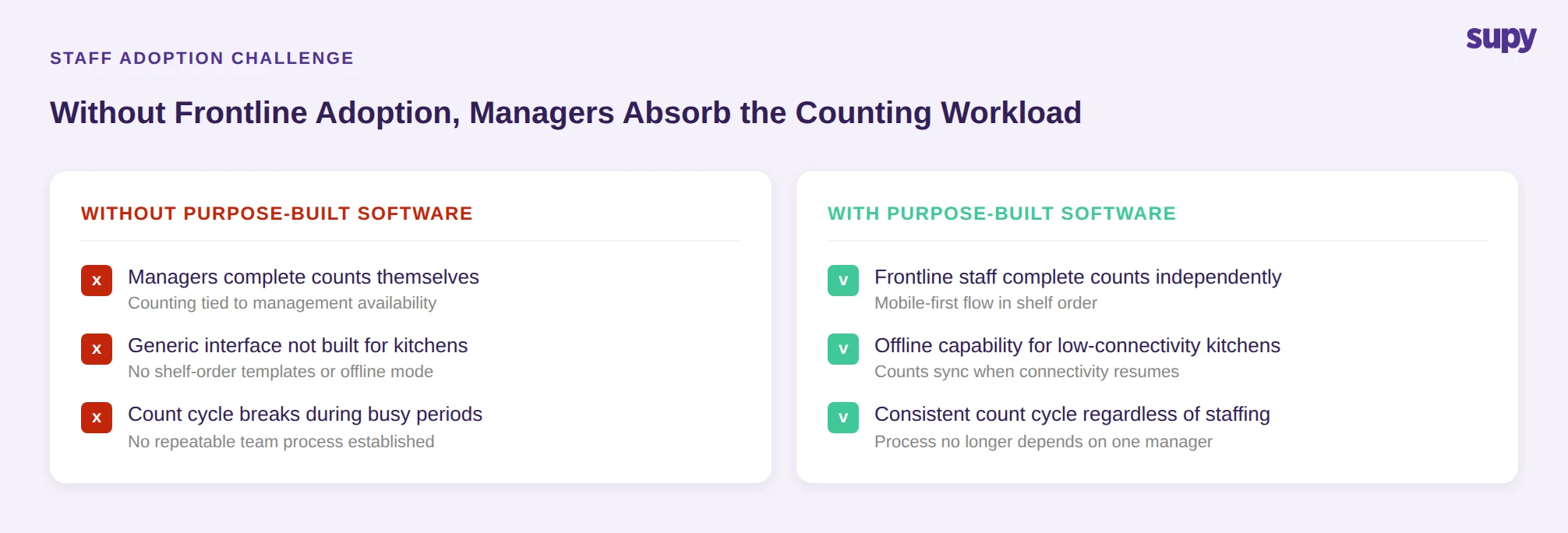 Without frontline adoption, managers absorb the stock counting workload - comparison of generic vs purpose-built software