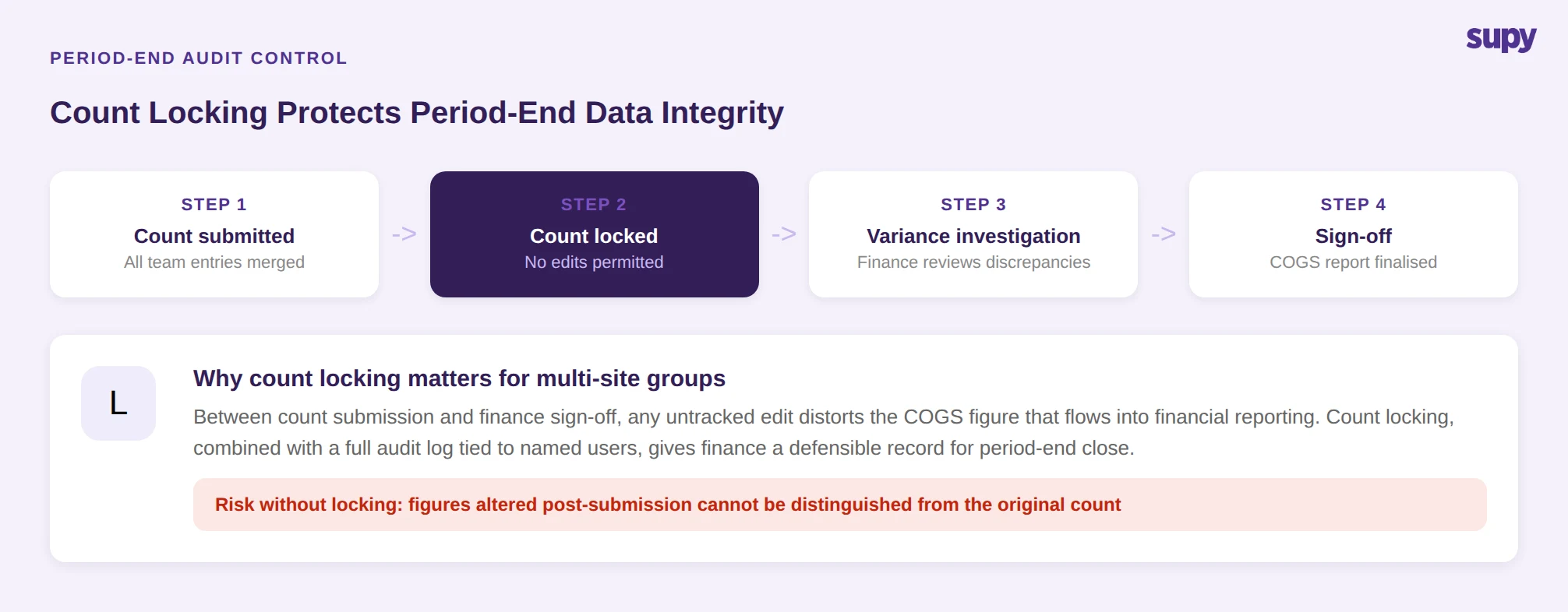 Count locking workflow for period-end data integrity - four-step process from count submission to sign-off