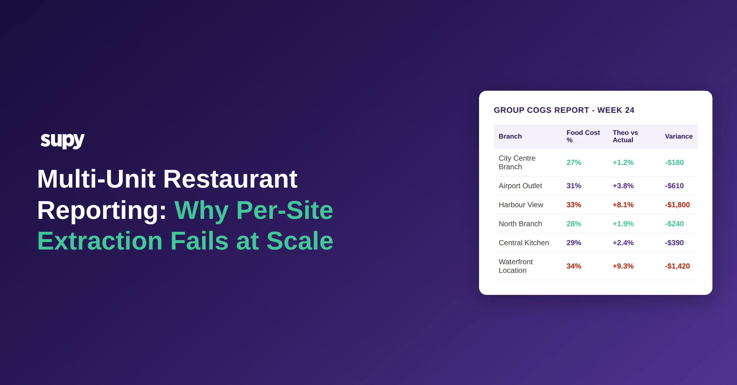Multi-Unit Restaurant Reporting: Why Per-Site Spreadsheet Extraction Fails at Scale