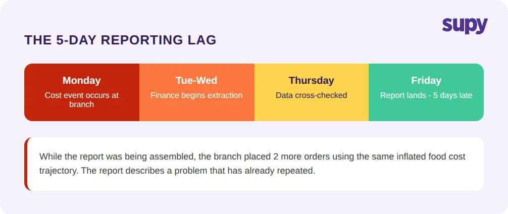 Timeline showing the 5-day reporting lag from Monday cost event to Friday report delivery in manual per-site extraction workflows