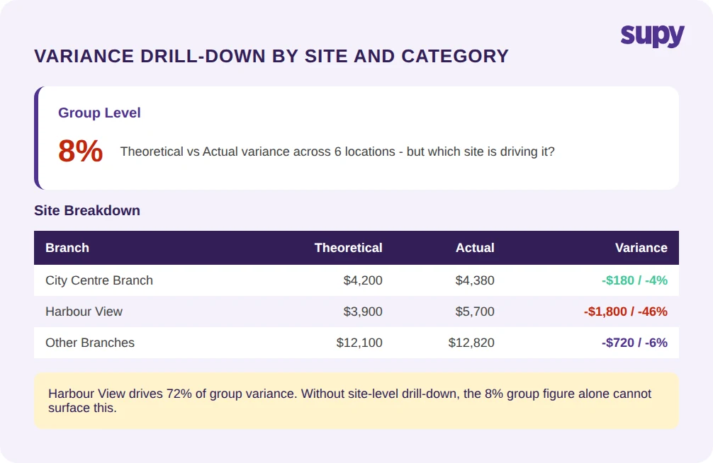 Variance drill-down showing 8% group-level theoretical vs actual variance broken down by site, revealing one branch drives 72% of total variance