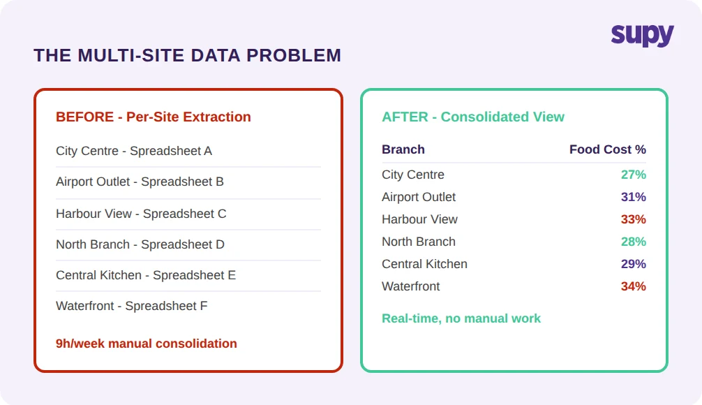Before and after comparison showing per-site spreadsheet extraction versus consolidated multi-unit reporting view with food cost percentages across 6 branches