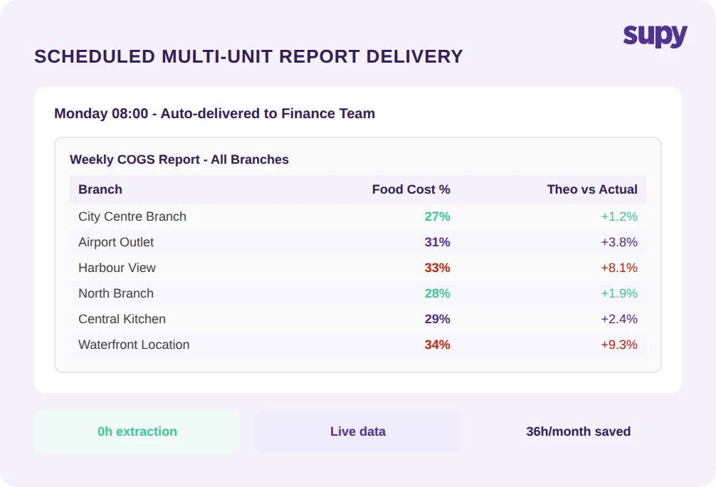 Scheduled multi-unit report delivery showing weekly COGS report auto-delivered to finance team across 6 branches with 0 hours extraction time