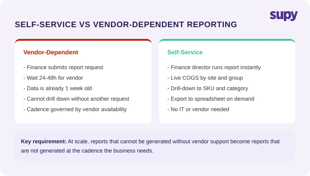 Comparison of vendor-dependent versus self-service restaurant reporting showing requirements, wait times, and finance director autonomy