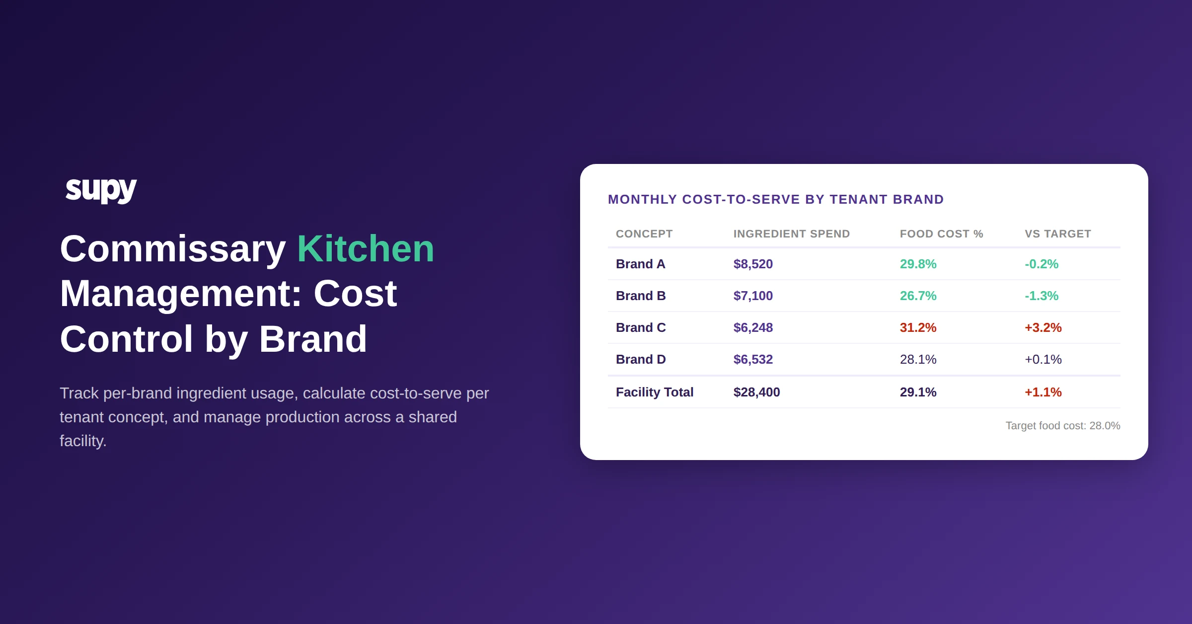 Commissary kitchen management: monthly cost-to-serve by tenant brand dashboard