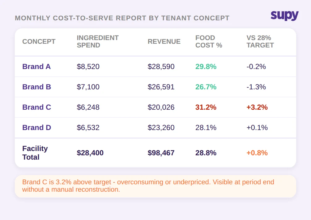 Monthly cost-to-serve report by tenant concept showing food cost percentage versus target