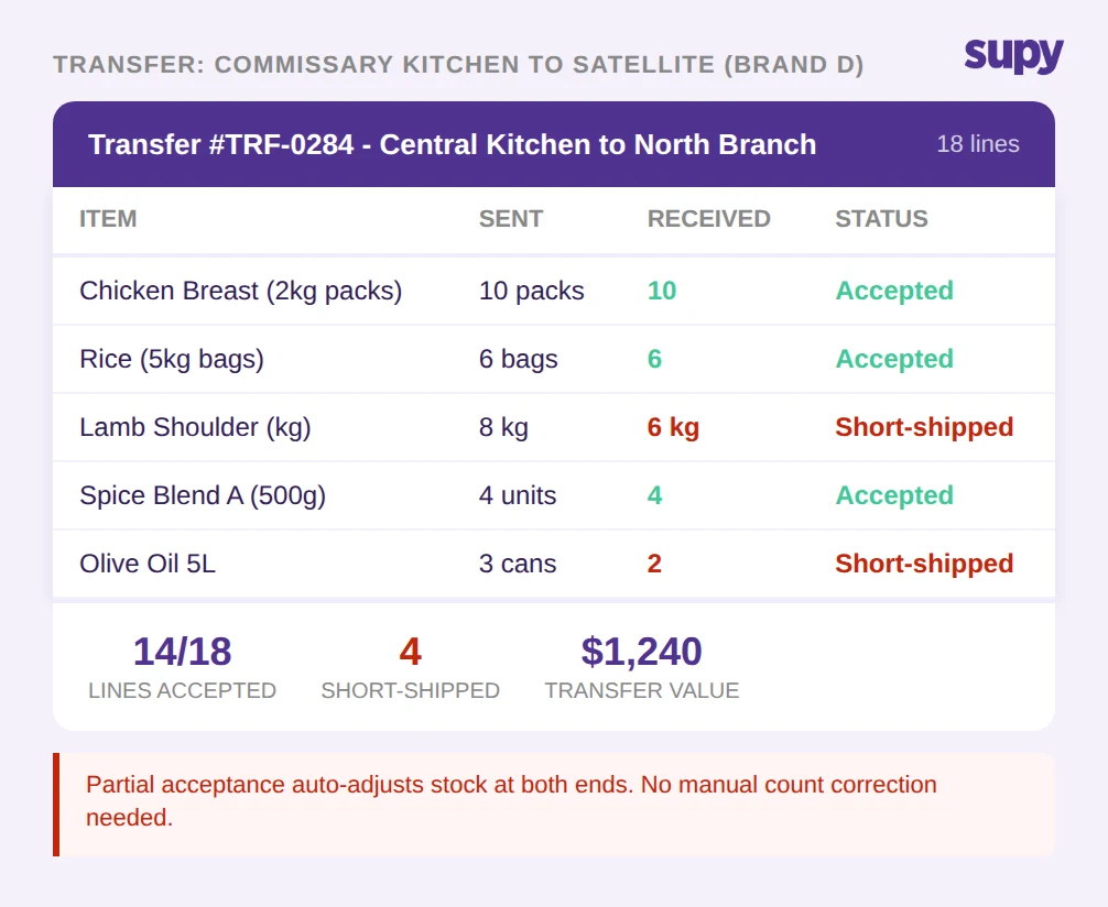 Transfer record showing partial acceptance with 14 of 18 lines accepted and 4 short-shipped