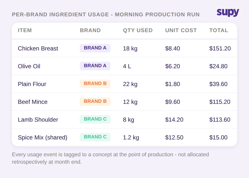 Per-brand ingredient usage table showing morning production run by concept