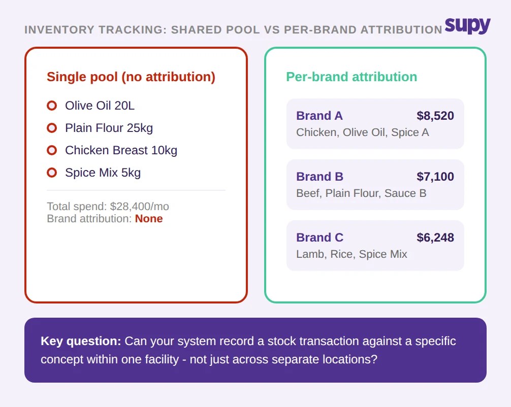 Commissary kitchen inventory tracking: shared pool versus per-brand attribution comparison