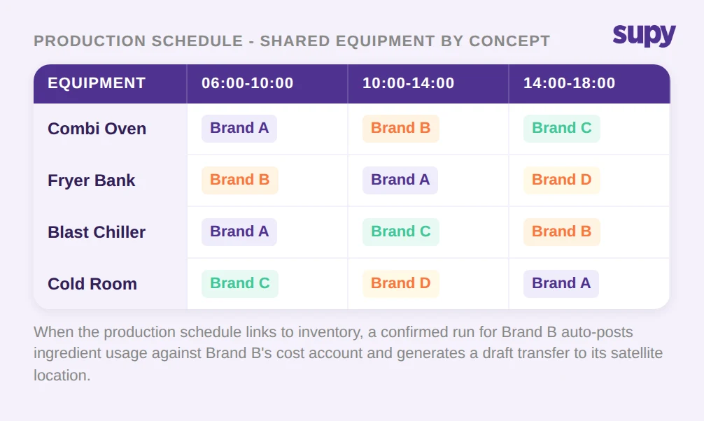 Production schedule showing shared equipment slots assigned by concept across time blocks