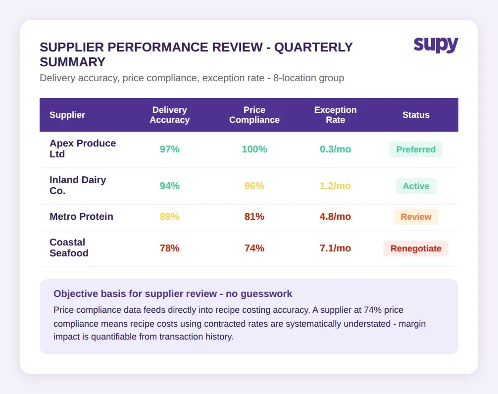 Supplier performance review quarterly summary showing delivery accuracy, price compliance, and exception rate for 4 suppliers
