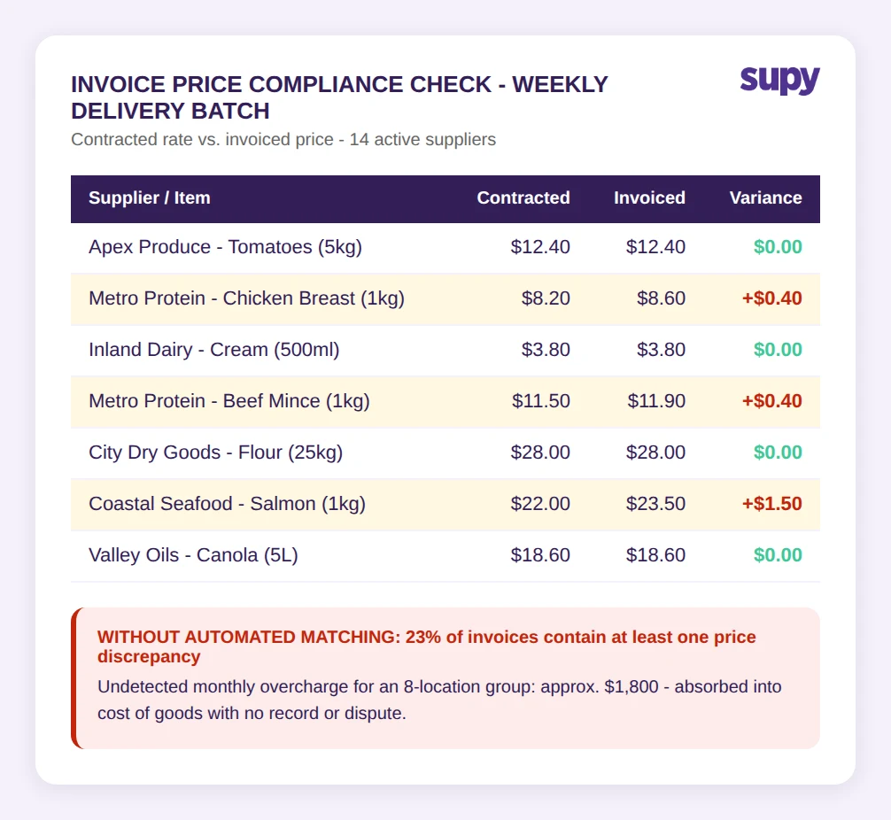Invoice price compliance check table showing contracted vs invoiced price for 7 supplier items with variance highlighted