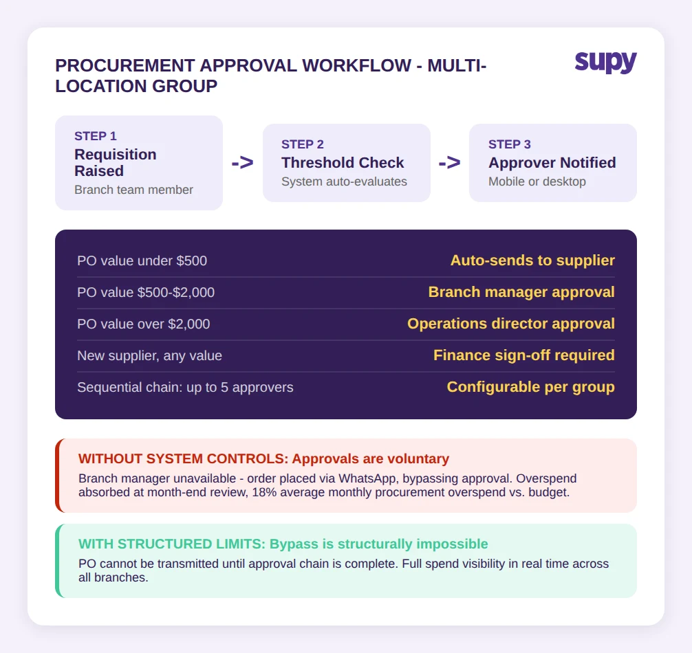 Procurement approval workflow diagram showing requisition to threshold check to approver notification with PO value tiers