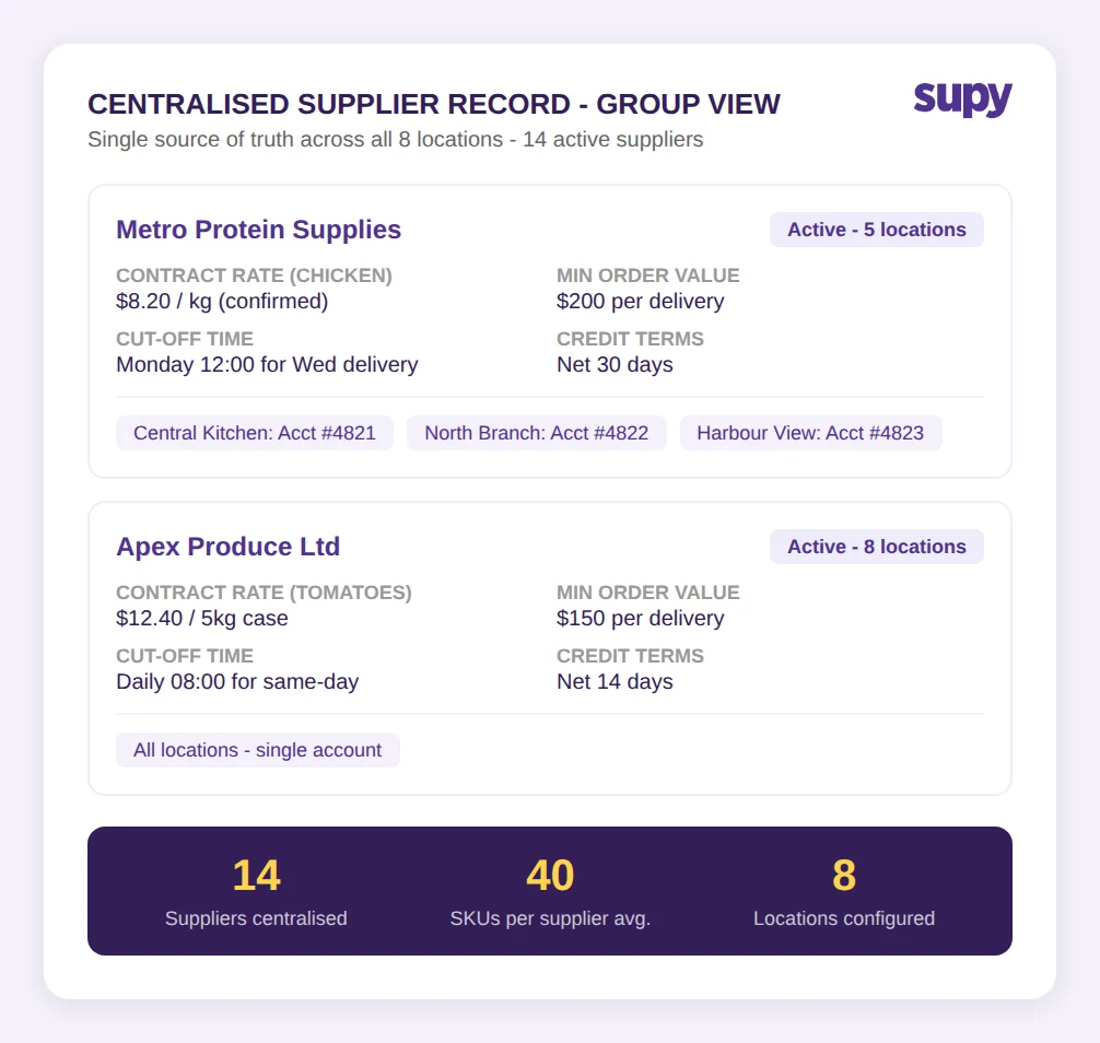 Centralised supplier record group view showing Metro Protein and Apex Produce with per-branch account numbers and contracted rates