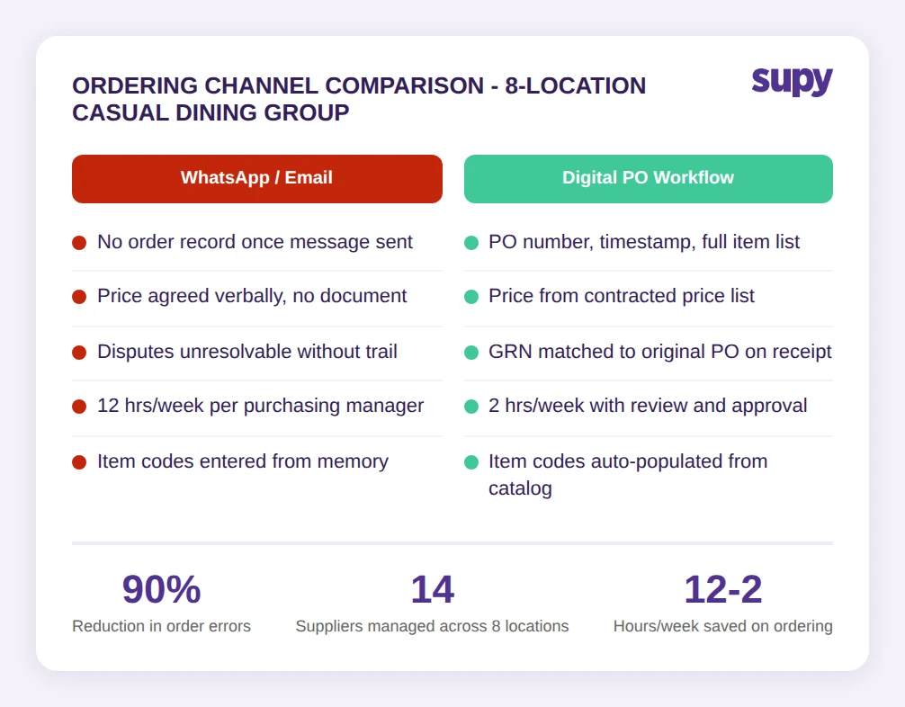 Ordering channel comparison showing WhatsApp vs digital PO workflow for a multi-location restaurant group