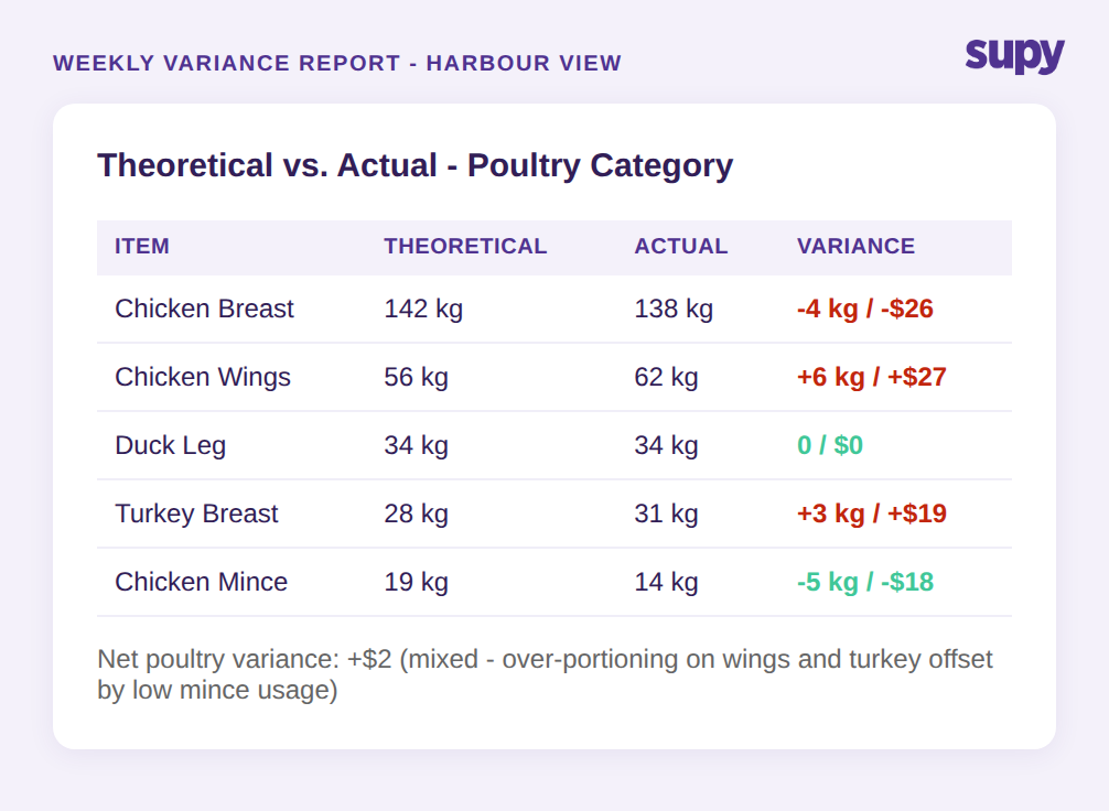 Theoretical vs. actual variance table for poultry category at a restaurant outlet