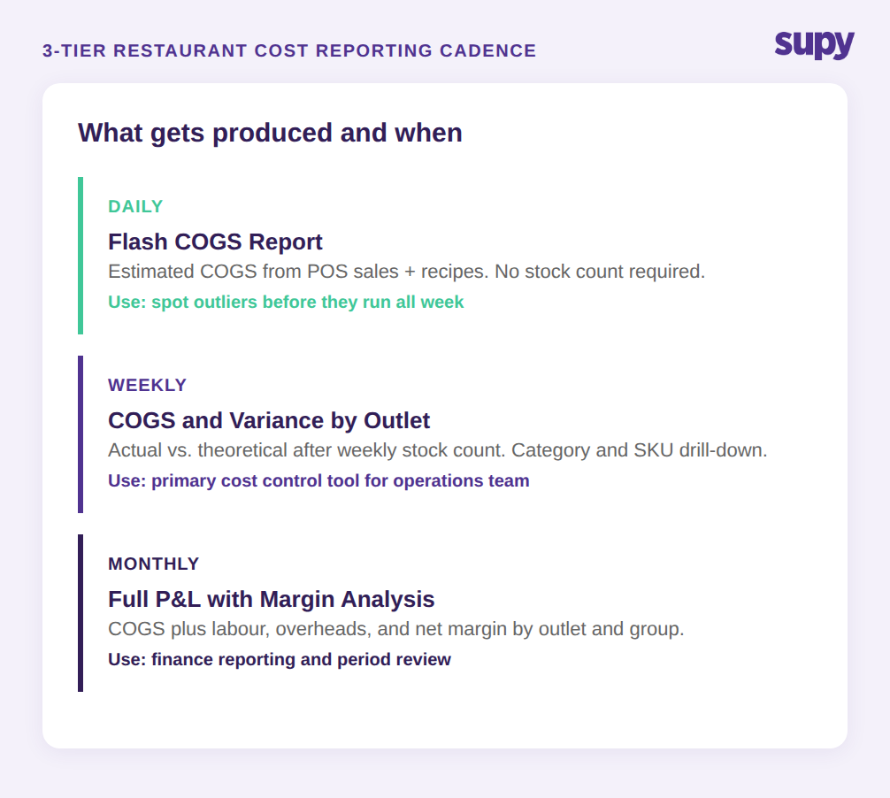 3-tier restaurant cost reporting cadence: daily flash, weekly COGS, monthly P&L