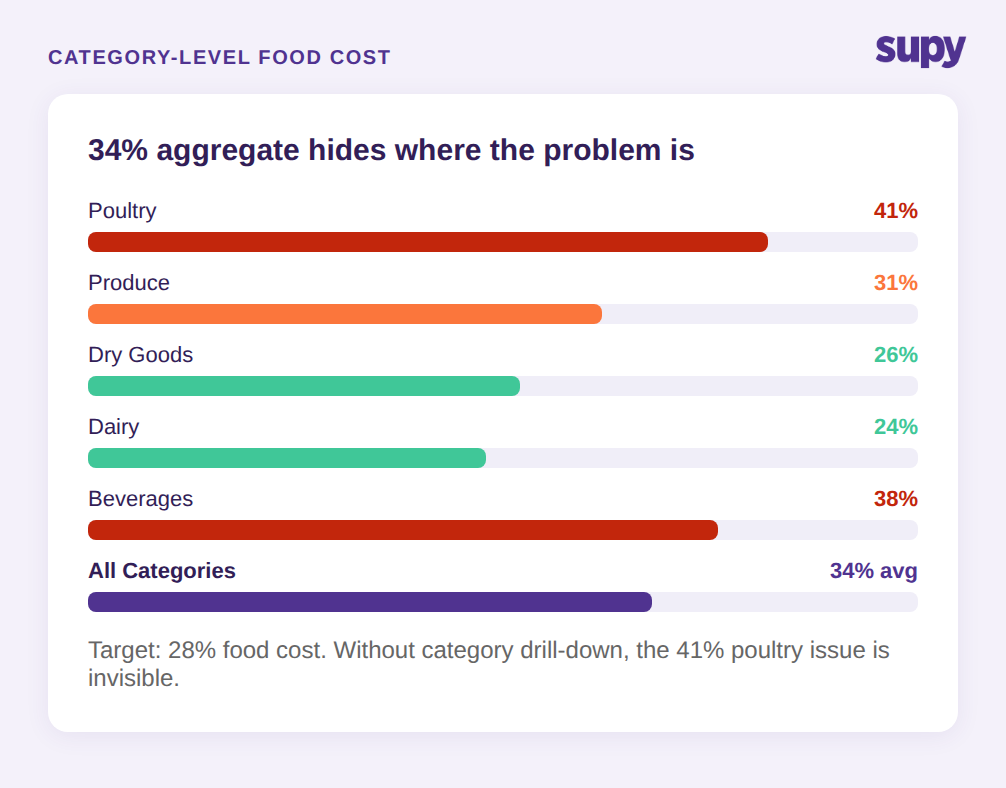 Category-level food cost breakdown showing 34% aggregate hides individual category problems