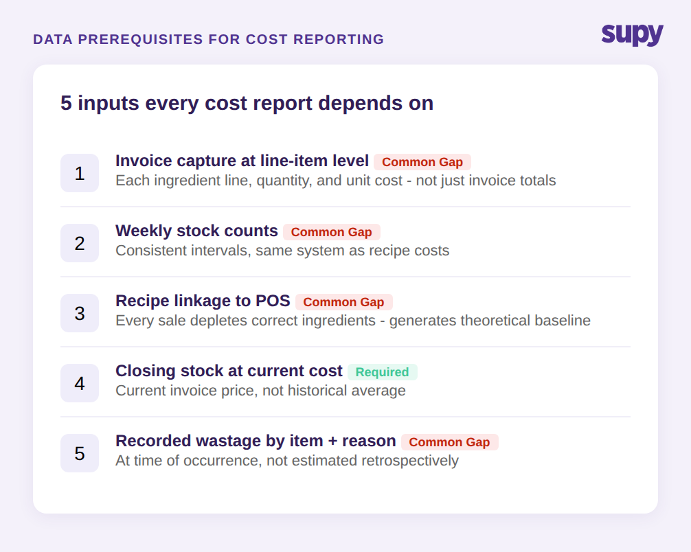 5 data prerequisites every restaurant cost report depends on