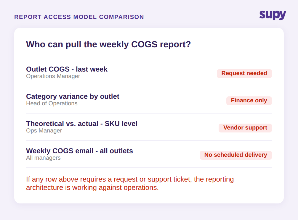 Report access model comparison showing which reports require vendor support vs. self-service
