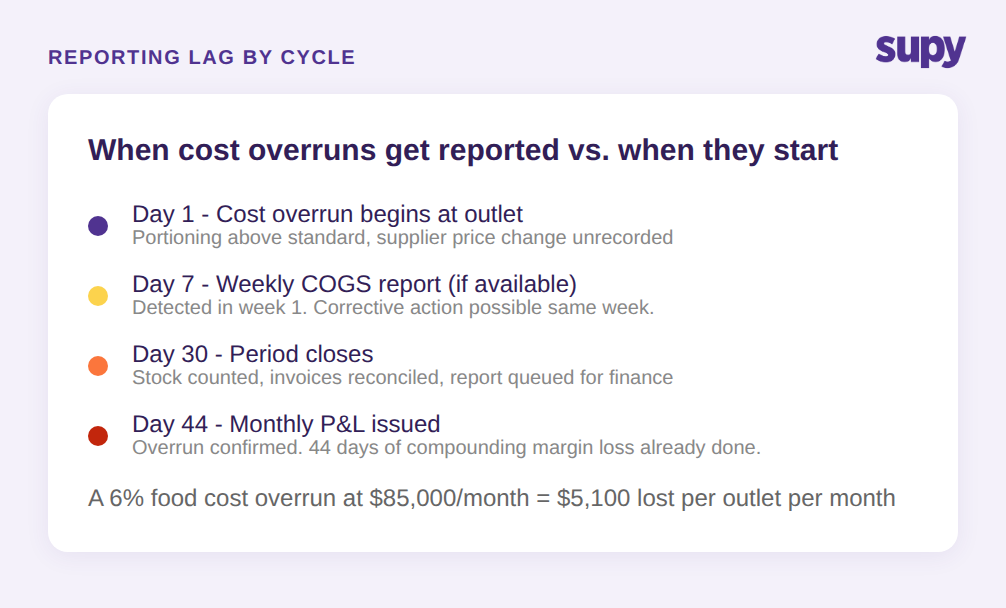 Reporting lag by cycle - when cost overruns get reported vs. when they start