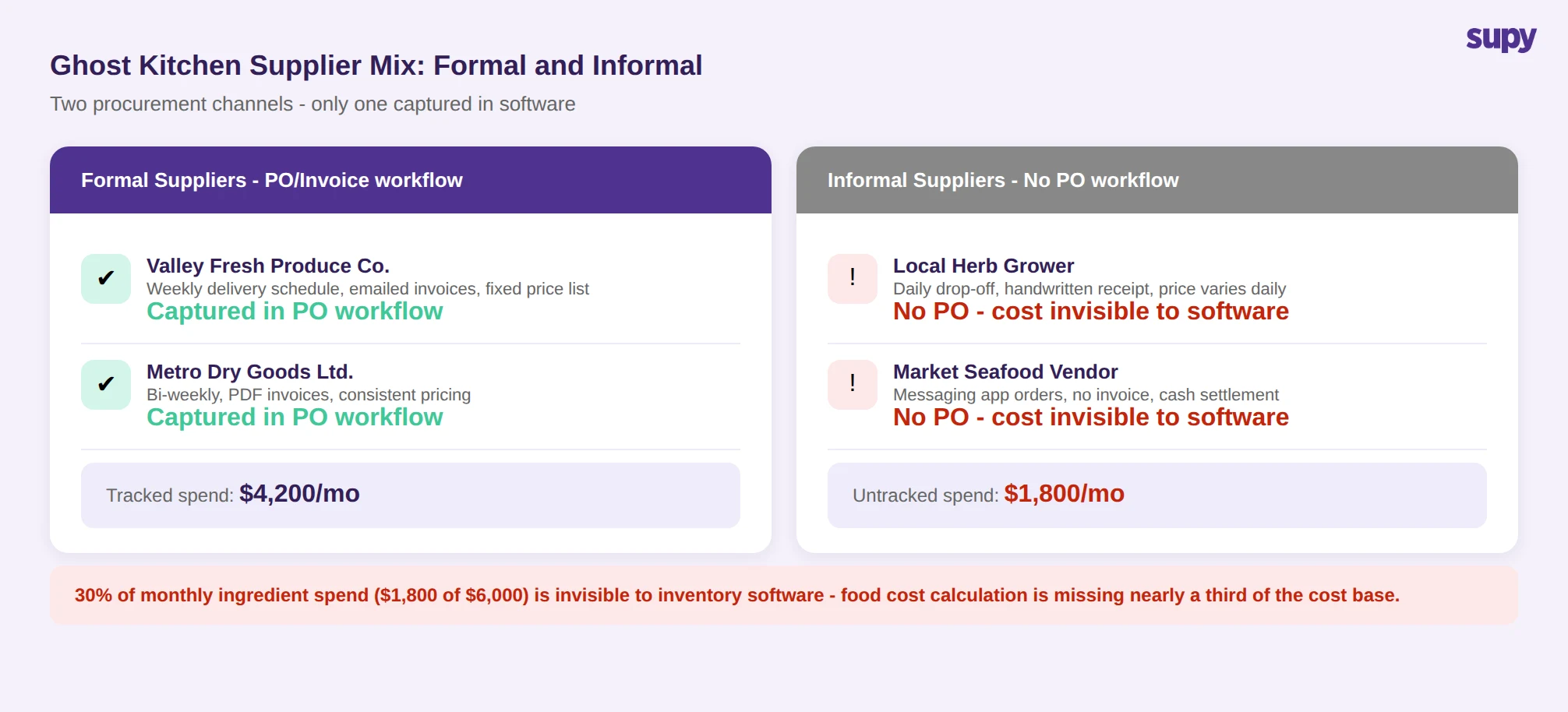 Ghost kitchen supplier procurement showing formal suppliers (Valley Fresh Produce Co., Metro Dry Goods Ltd.) tracked at $4,200/mo vs informal suppliers (Local Herb Grower, Market Seafood Vendor) untracked at $1,800/mo - 30% of spend invisible to software