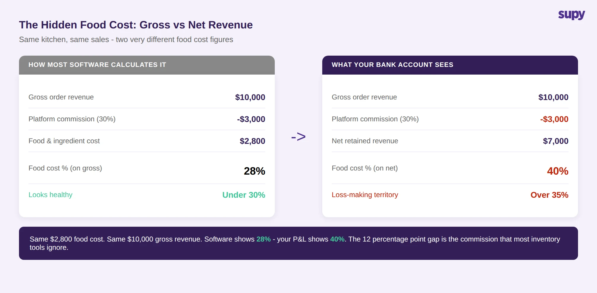 Side-by-side comparison showing 28% food cost on gross revenue versus 40% food cost on net retained revenue after 30% platform commission on $10,000 gross order revenue