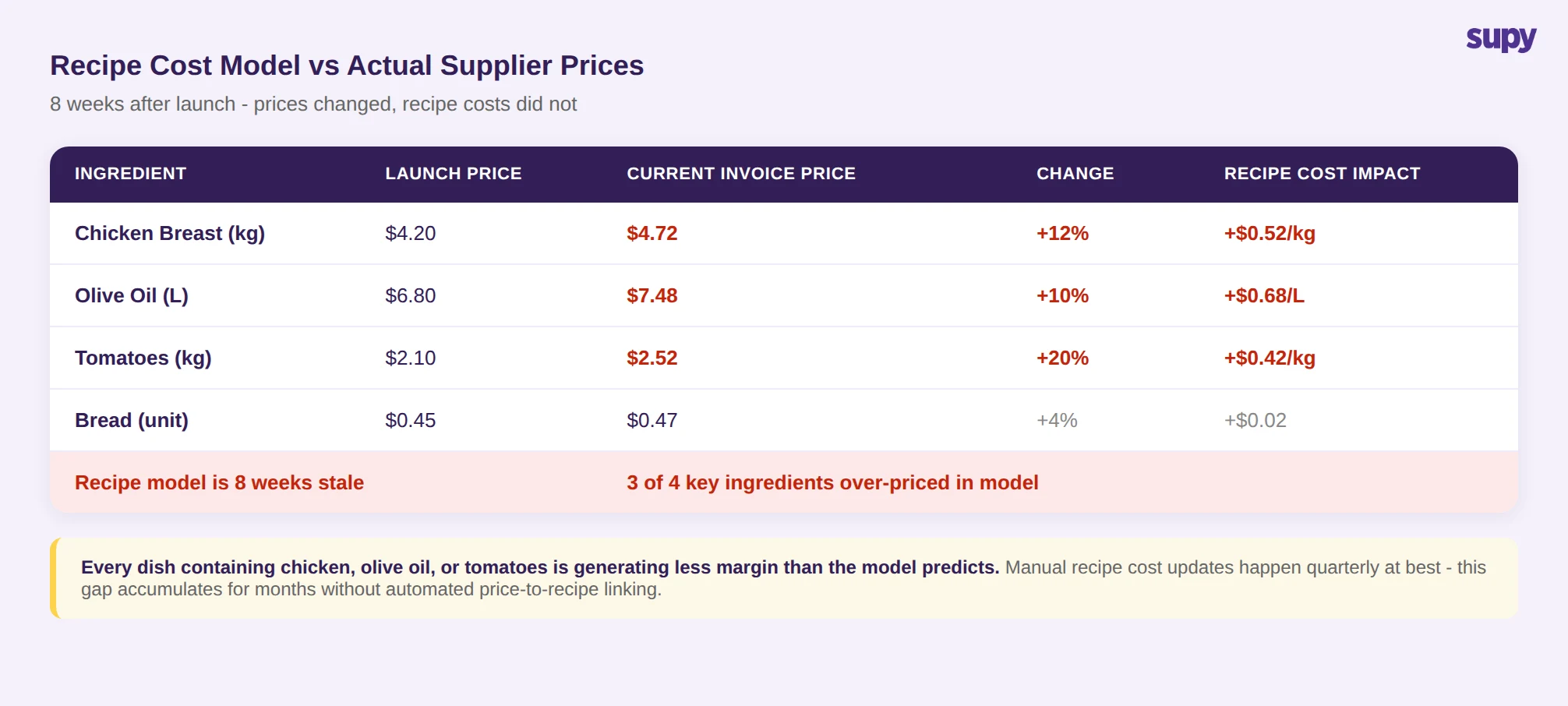 Ingredient price comparison table showing launch prices vs current invoice prices 8 weeks later: chicken breast up 12%, olive oil up 10%, tomatoes up 20%, bread up 4%