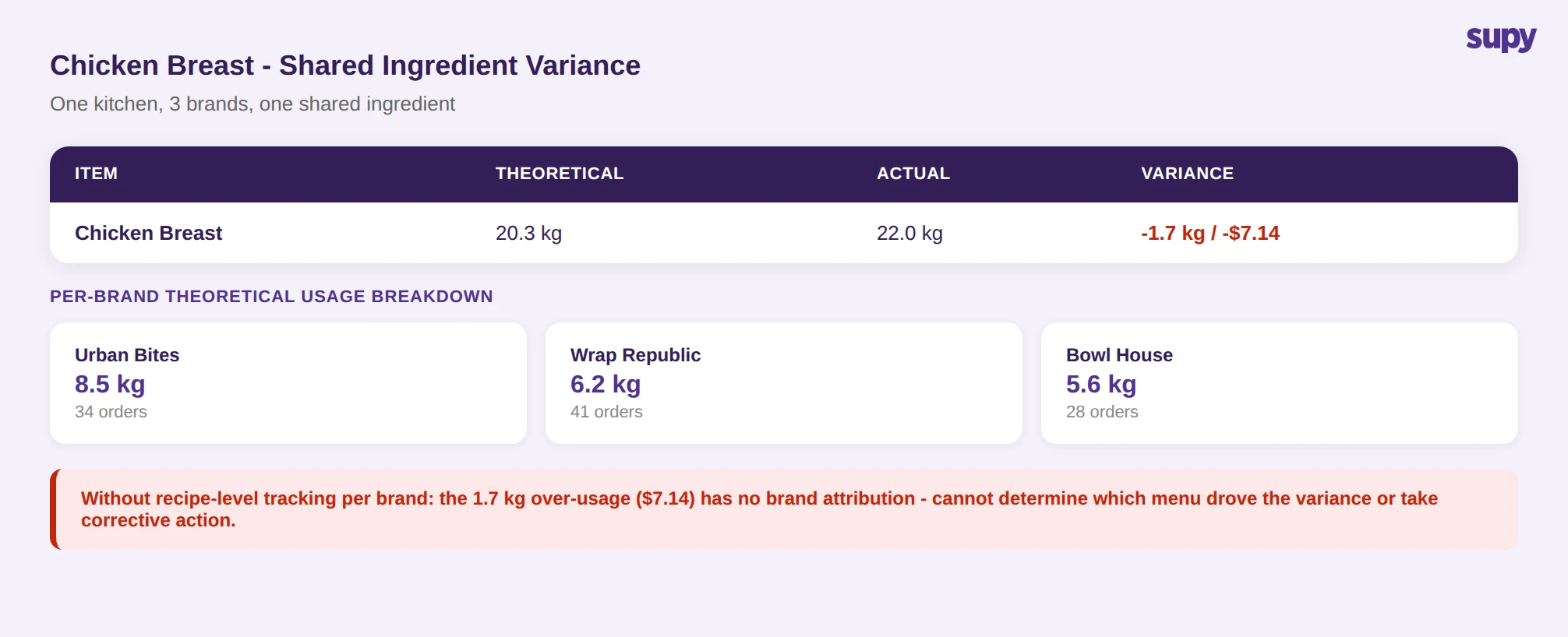 Chicken Breast shared ingredient variance table showing theoretical usage 20.3 kg vs actual 22.0 kg with per-brand breakdown across Urban Bites, Wrap Republic, and Bowl House