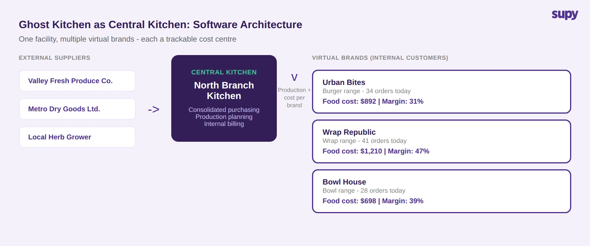 Central kitchen architecture diagram showing North Branch Kitchen as central production unit supplying Urban Bites (31% margin, $892 food cost), Wrap Republic (47% margin, $1,210 food cost), and Bowl House (39% margin, $698 food cost)