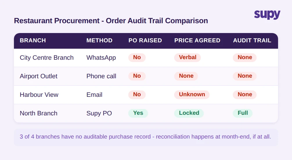 Restaurant procurement order audit trail comparison by branch