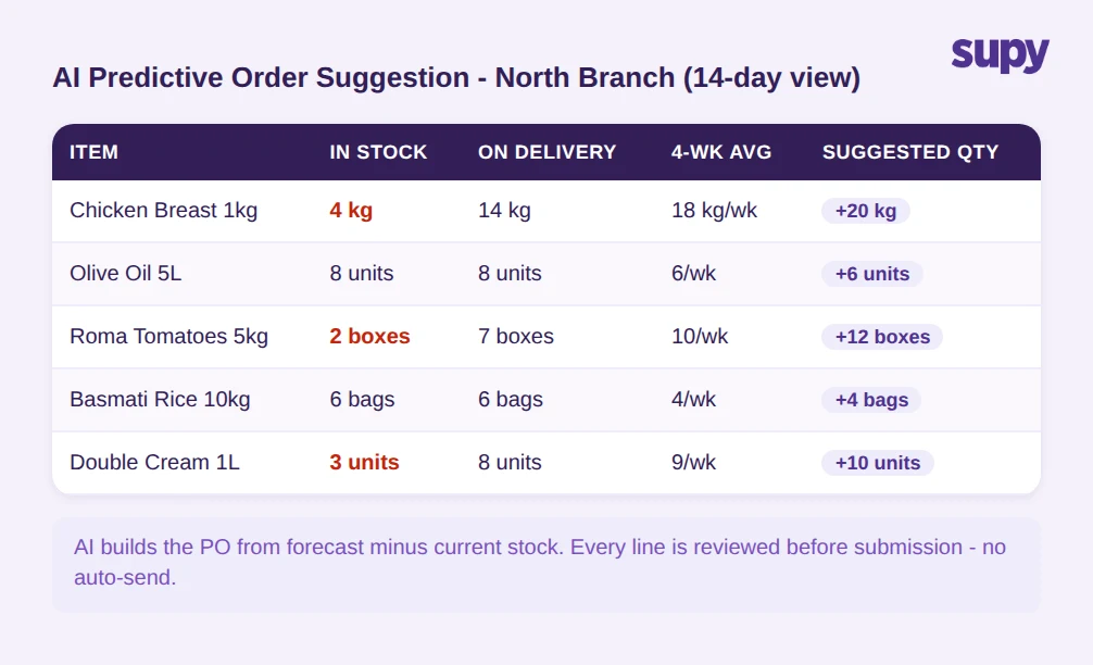 AI predictive order suggestion table with stock levels