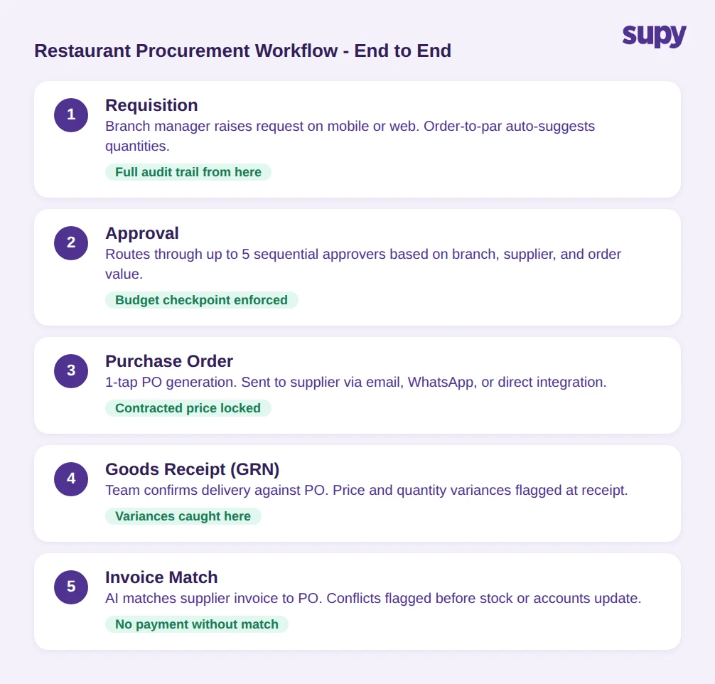 Restaurant procurement workflow from requisition to invoice match