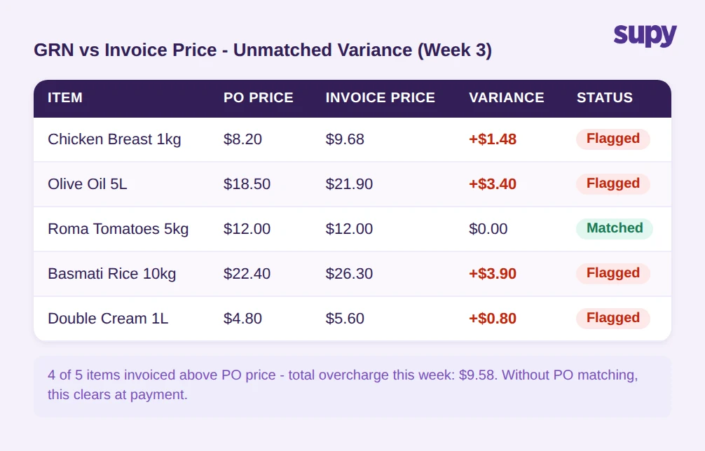GRN vs invoice price comparison showing flagged variances