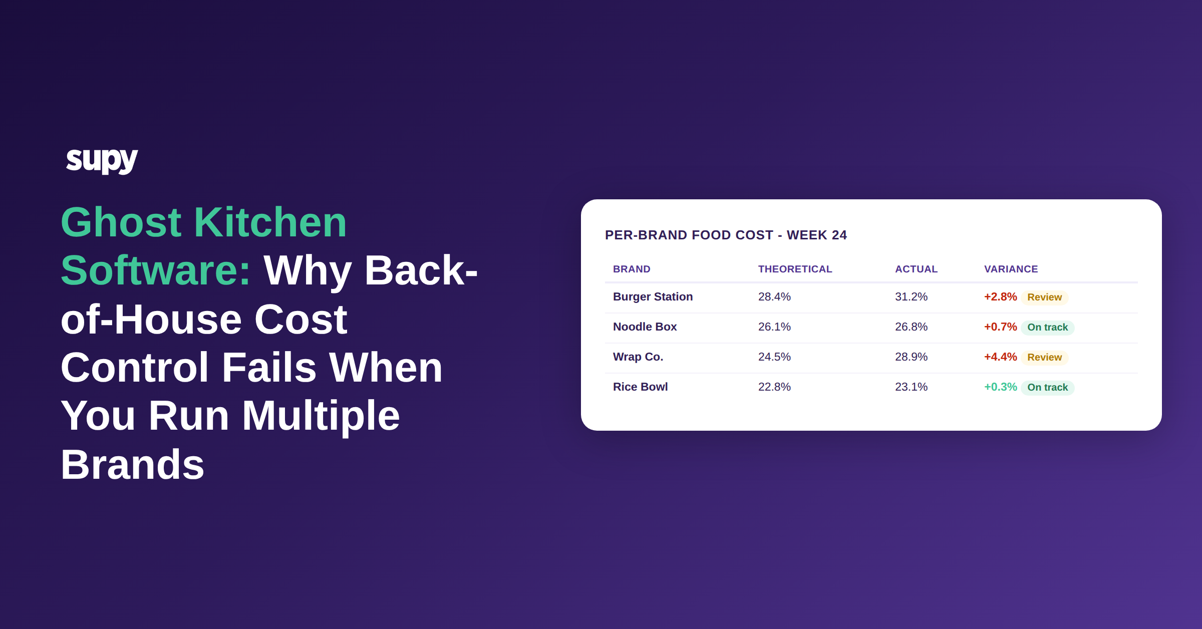 Ghost kitchen software per-brand food cost control dashboard showing cost variance across multiple virtual brands