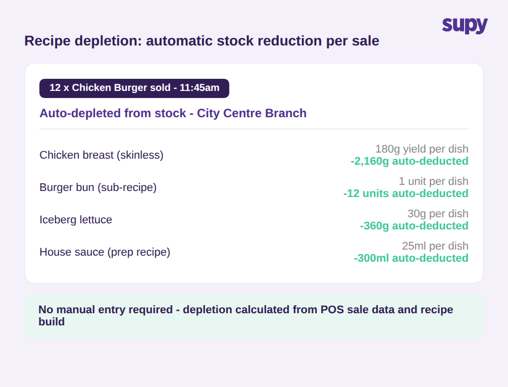Recipe depletion showing automatic stock reduction per sale with sub-recipe and prep recipe support