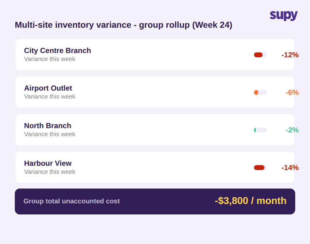 Multi-site inventory variance group rollup showing branch-level variance percentages and total unaccounted monthly cost
