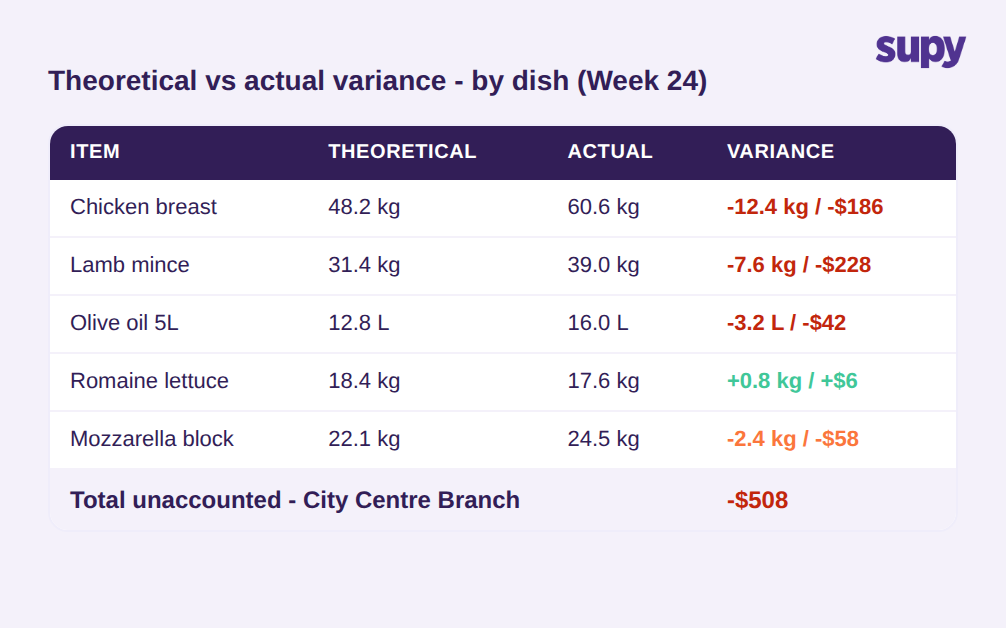 Theoretical vs actual variance table showing ingredient-level and dish-level variance with USD values per item
