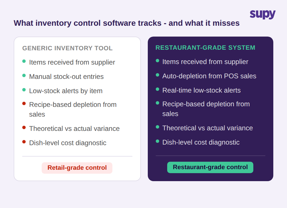 Comparison of generic inventory control software vs restaurant-grade inventory control software showing recipe depletion and theoretical variance gaps