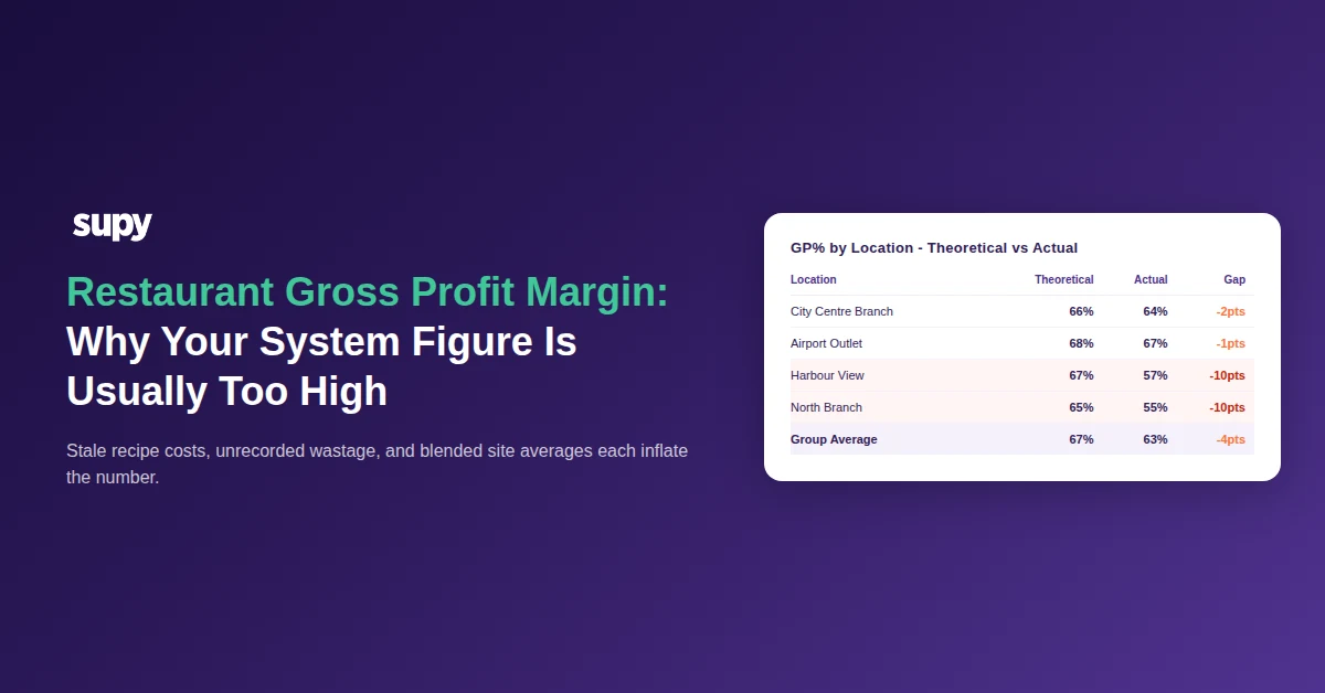 Restaurant gross profit margin - GP% by location showing theoretical vs actual figures with two underperforming sites masked by blended average
