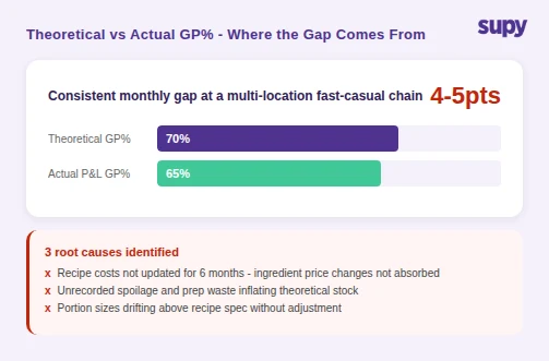 Theoretical vs actual GP% gap at a multi-location fast-casual chain - bar chart showing 4-5 point consistent gap with three root causes identified