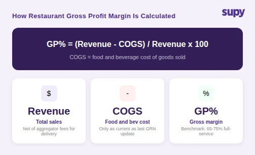 How restaurant gross profit margin is calculated - formula breakdown with stat cards showing Revenue, COGS, and GP% components